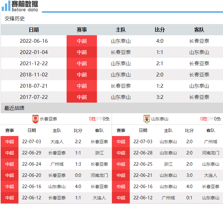 中超争冠在哪里比赛(CCTV5直播长春亚泰的vs山东泰山：亚泰遇强不胜 泰山争冠要抢分)