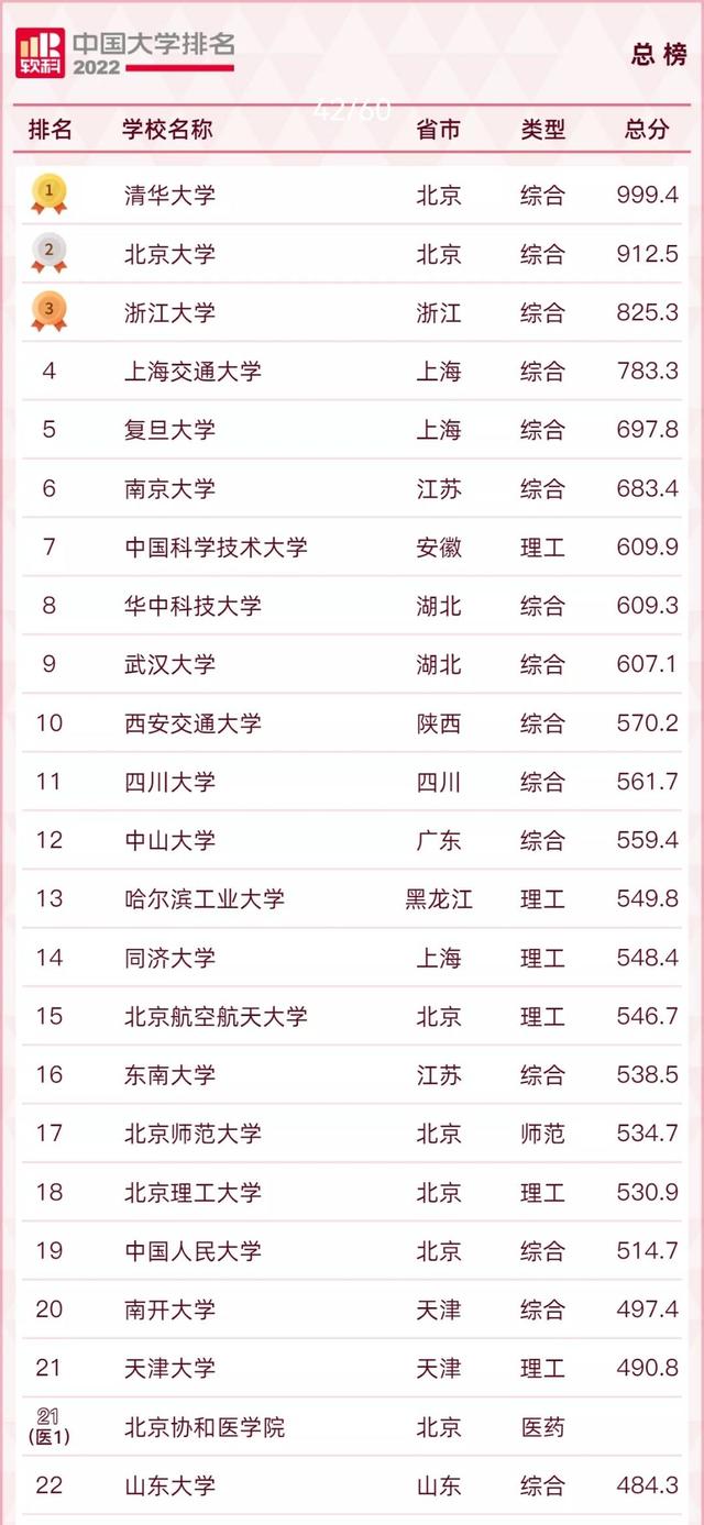 2022年软科排名：四川大学正在冲刺国内高校前十的路上