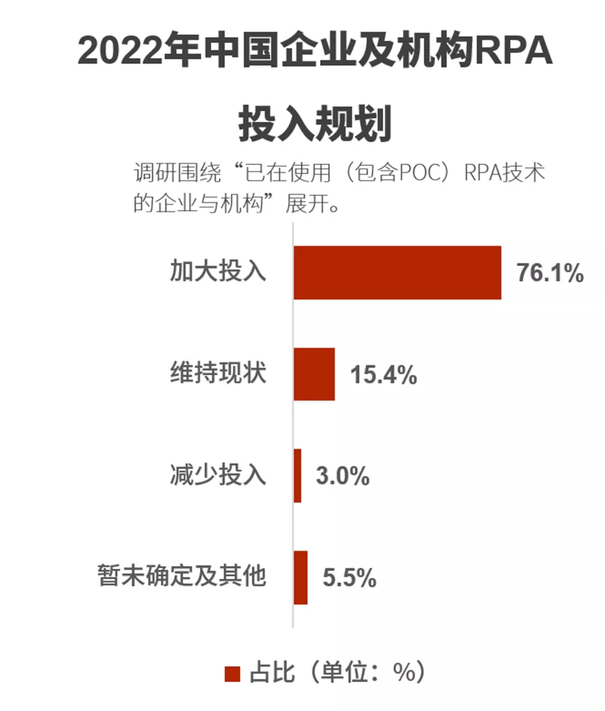 RPA未来发展趋势：关键发展方向、产品演变、应用价值等