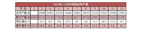 去年我国拖拉机产量近60万台，增长11.36%，今年可达70万台？