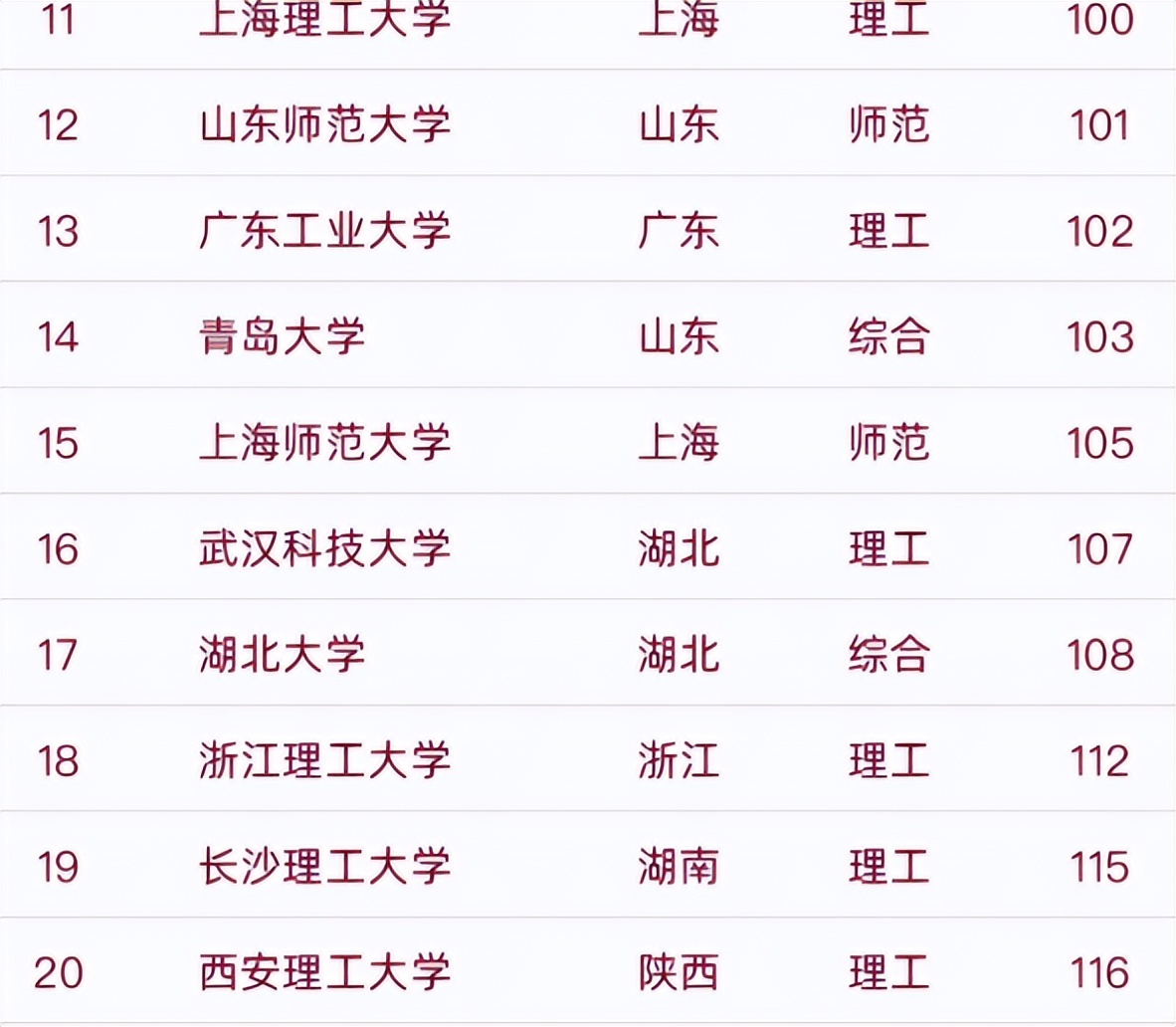 “双非”院校50强被曝光，深圳大学屈居第2，上海理工无缘前10