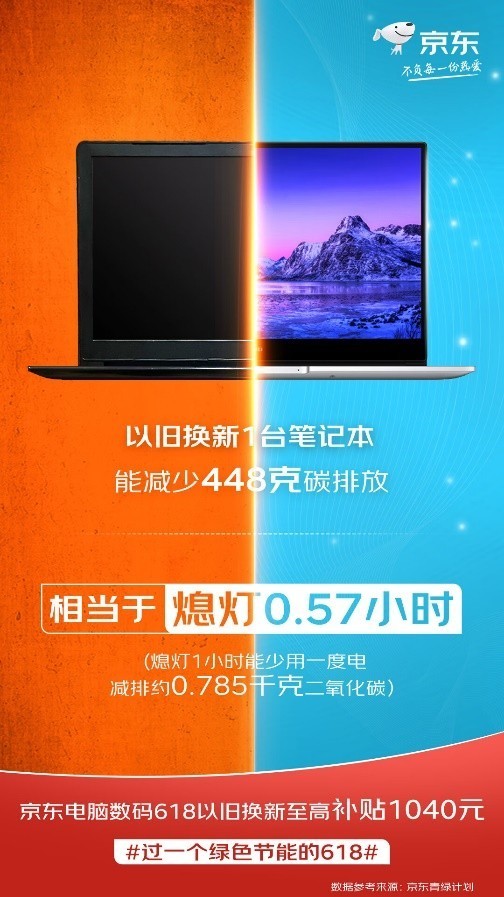 京东电器618唤醒绿色低碳生活 电脑数码以旧换新至高补贴1040元