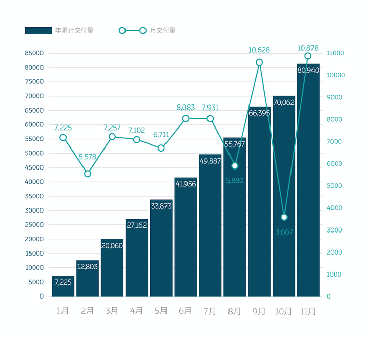 蔚来11月交付量公布 破1.08万台 创新纪录