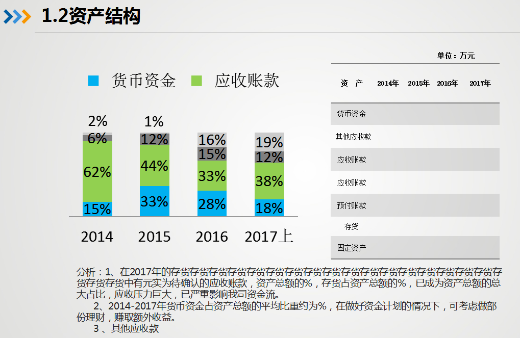 2022完整版三大财务报表分析报告模板PPT，带图形分析，拿走套用