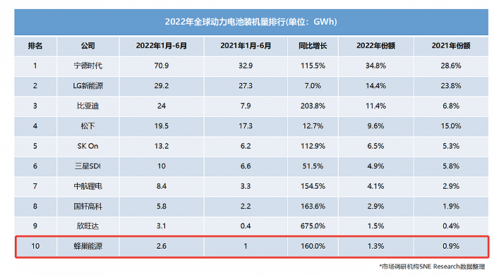 三年亏损30亿，靠长城输血的蜂巢能源，能撑起600亿估值吗？