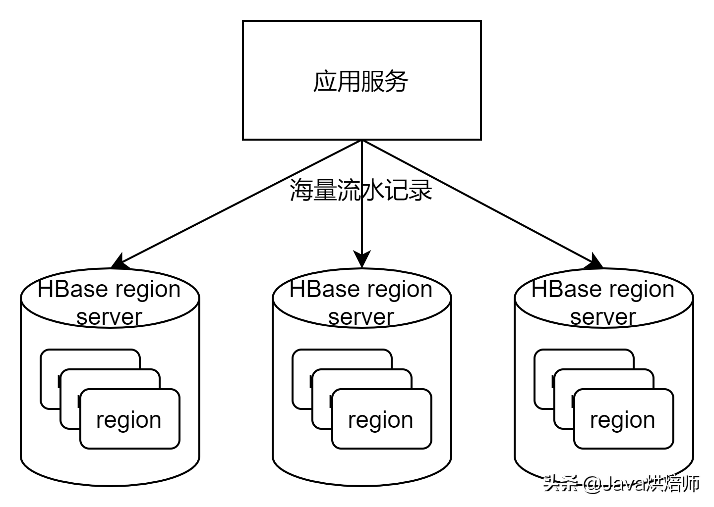 架构师必备：HBase行键设计与应用