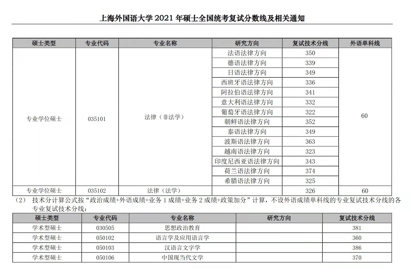 上海外国语大学：外国语专业名牌院校，2021年复试线汇总