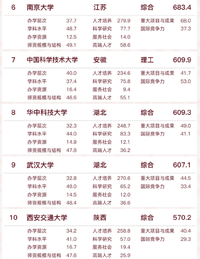 2022中国大学排名出炉，浙大超“复交”喜提第三，中科大位列第七