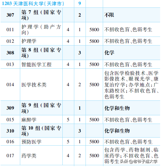 新高考100所热门高校2021年报录实况回顾·天津医科大学