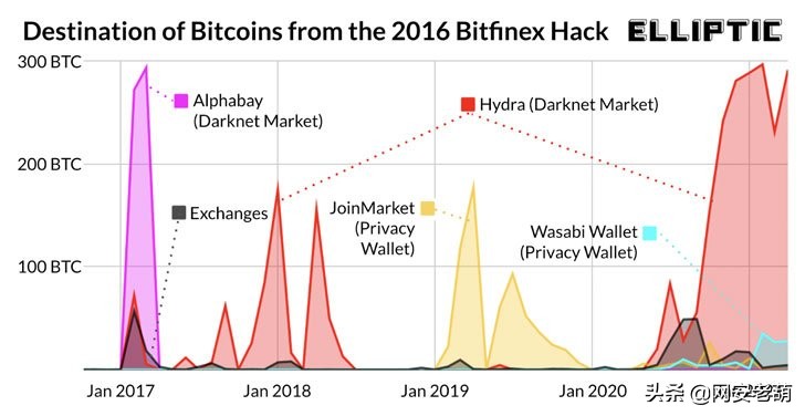 美国逮捕两人并扣押2016年Bitfinex黑客攻击中被盗的36亿美元