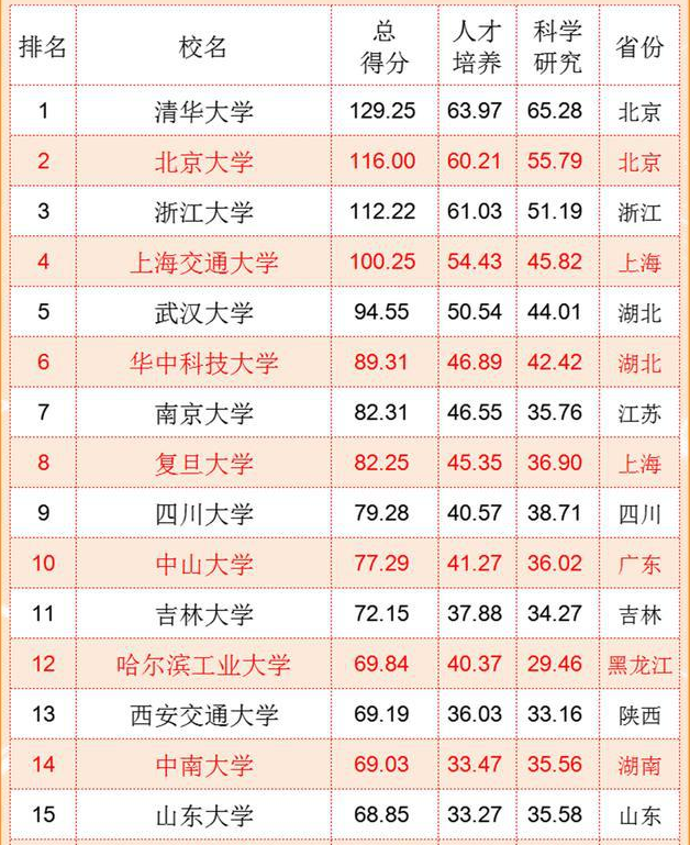 全国大学综合排名（中国）