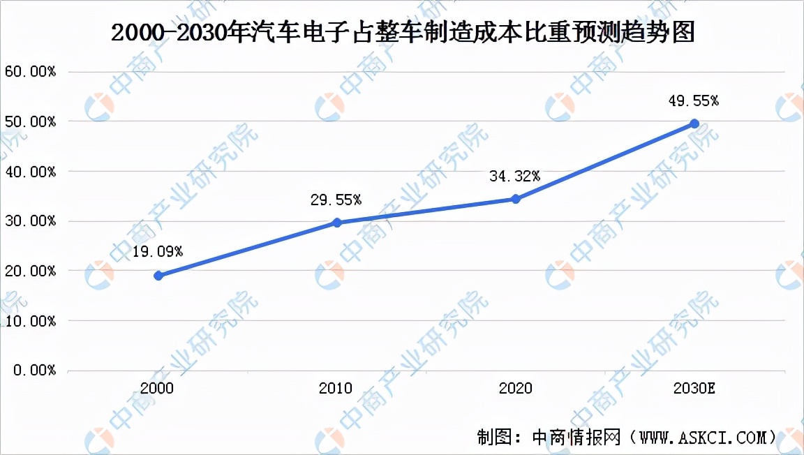 2022年中国汽车电子行业市场前景及投资研究预测报告