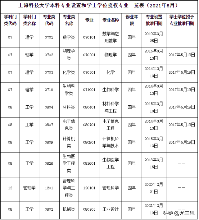 南方科技大学、上海科技大学：平常心看待学校，选好喜欢的专业