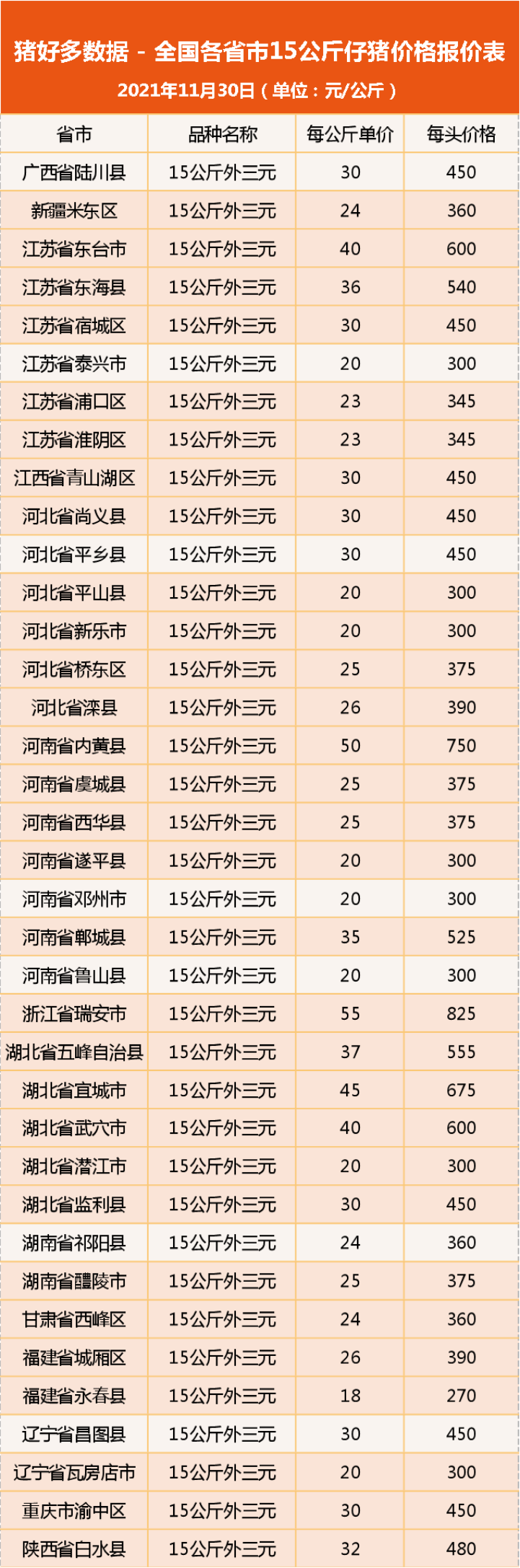 11月30日仔猪价格：连跌3天，仔猪想引爆市场，要等明年一季度？