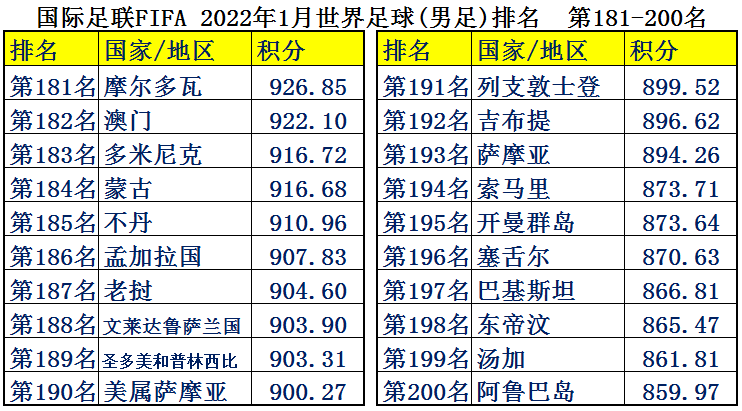 现在足球都是金钱(中国男足平均年薪2126万，为何却输得一塌糊涂？世界各国足球排名)