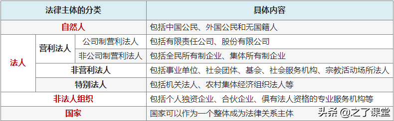 经济法中超制主体是什么(每天5分钟刷初会考点 | 经济法基础：法律主体的分类)