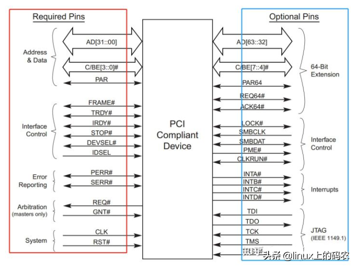 一文搞懂Linux PCI驱动框架（一）