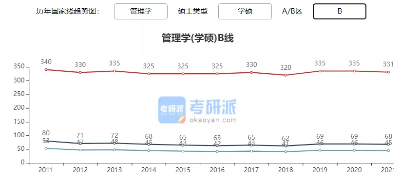 2022考研各专业国家线预测及解析