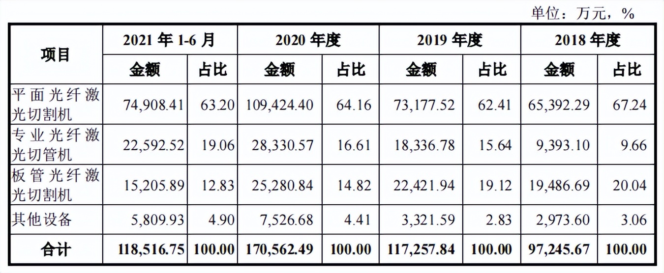 宏石激光信披存疑，5人参保客户采购3亿，理财分红仍募资补流