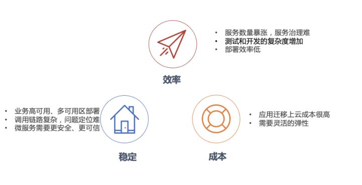 Serverless 时代下微服务应用全托管解决方案