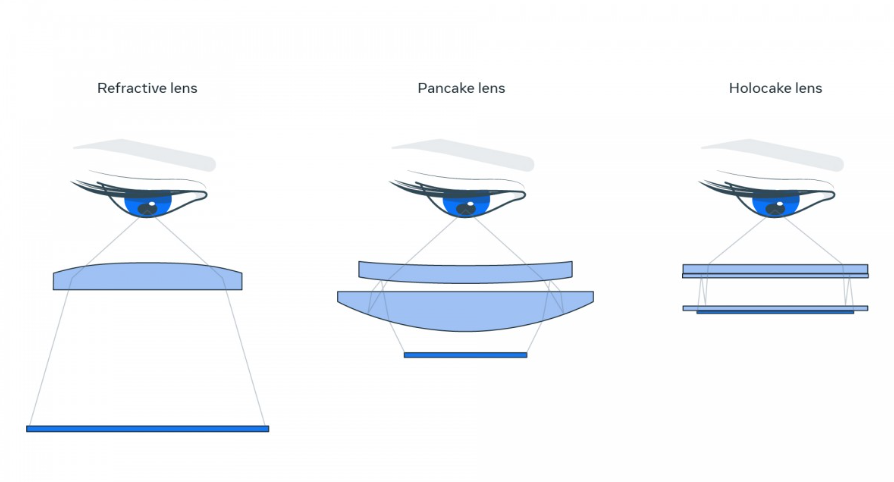 Meta 展示多款 VR 原型机：极致轻薄、可变焦点、亮度 20000 尼特