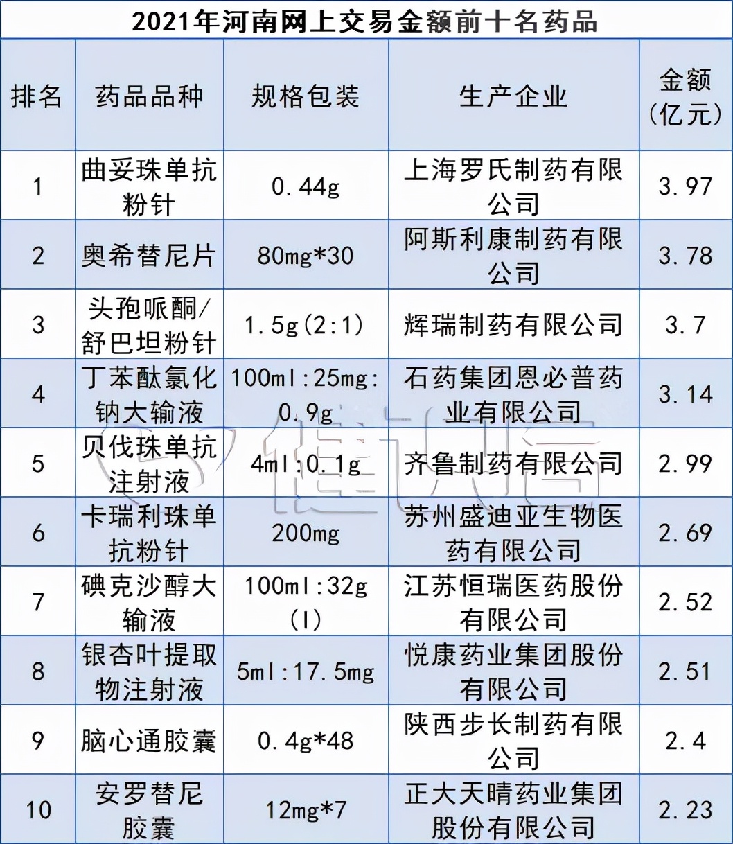 590亿元！河南发布2021年全省药品网上交易情况