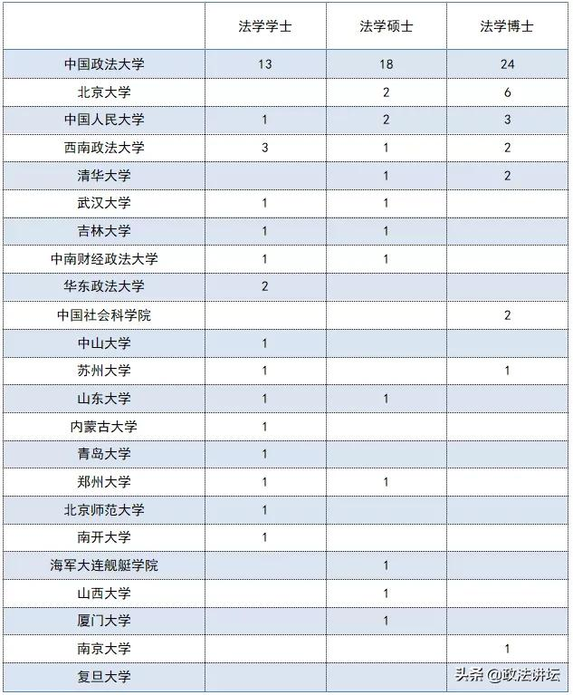 盘点：各大法学院校师资背景（北京篇）