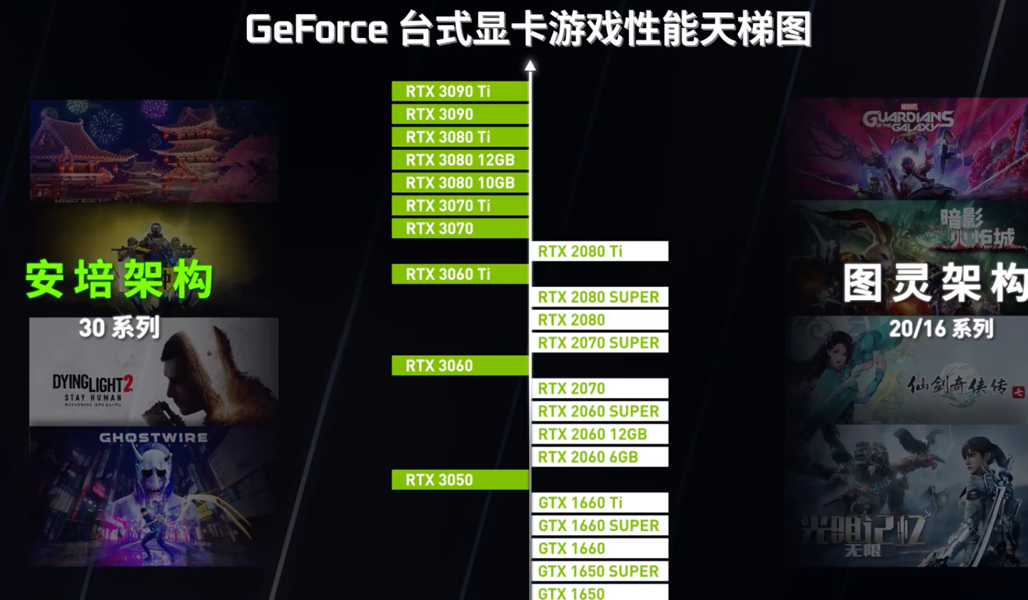 英伟达官方发布最新版显卡天梯图：从 GTX 1650 到 RTX 3090 Ti