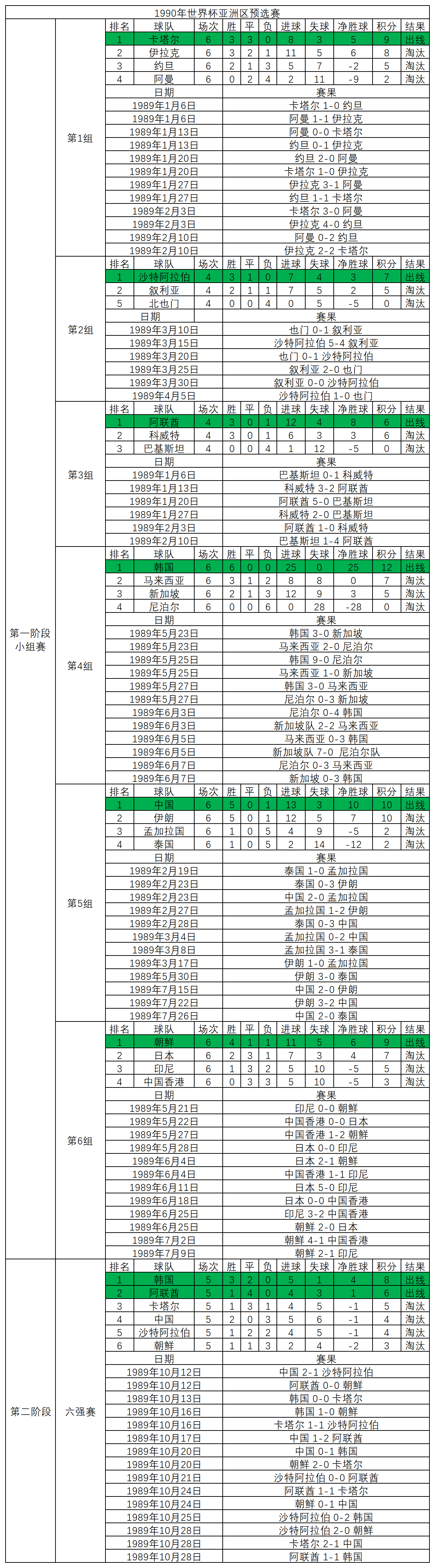 世界杯亚洲区预选赛回顾(意难平！1990年世界杯亚预赛，22队争夺两个名额，高丰文痛失好局)