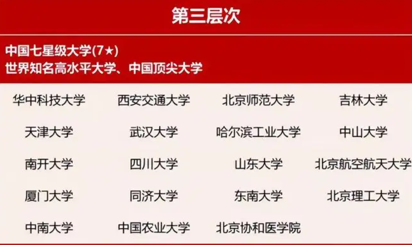 国内“大学等级”划分，能考上第四档已经很牛，你在第几档？