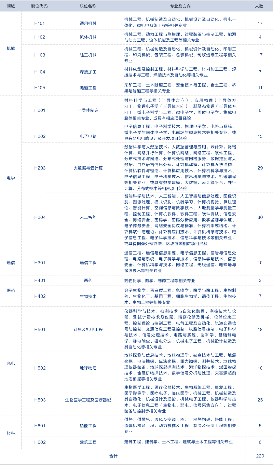 补充报名！2022年专利审查协作中心招聘1500位审查员