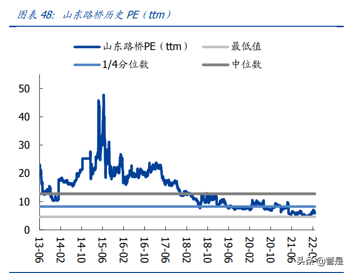 莱钢泰东公司招聘（建筑行业之山东路桥研究报告）