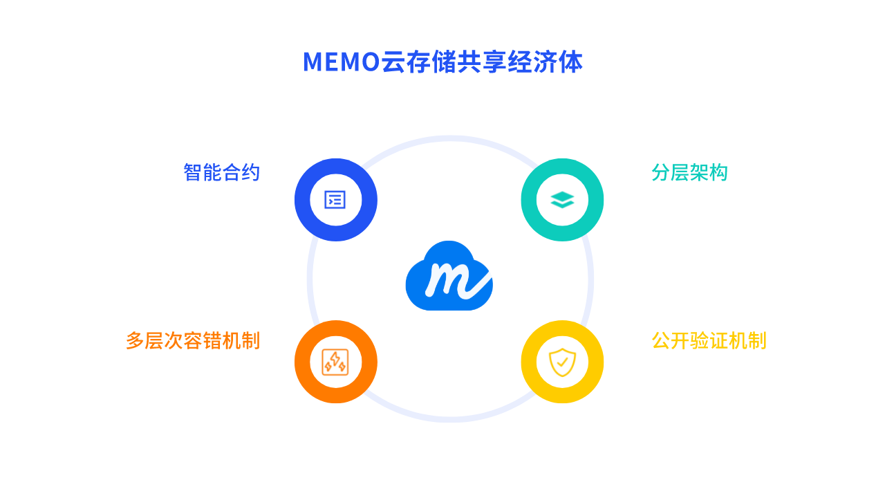 MEMO存储协议中的角色切换和价值交换