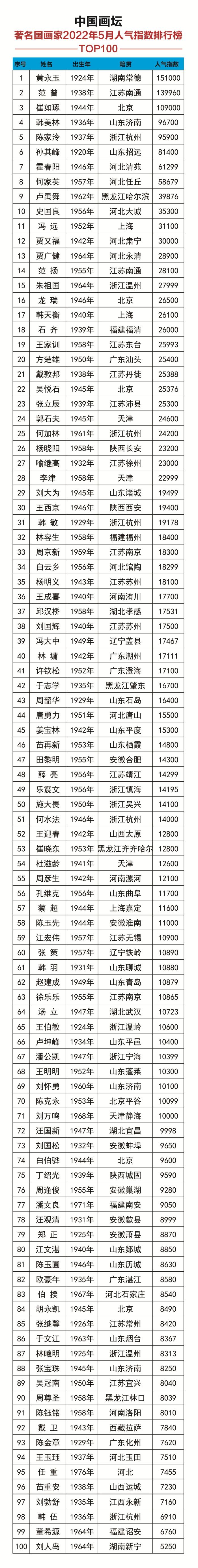 中国当代画坛著名国画家2022年5月人气指数排行榜新鲜出炉