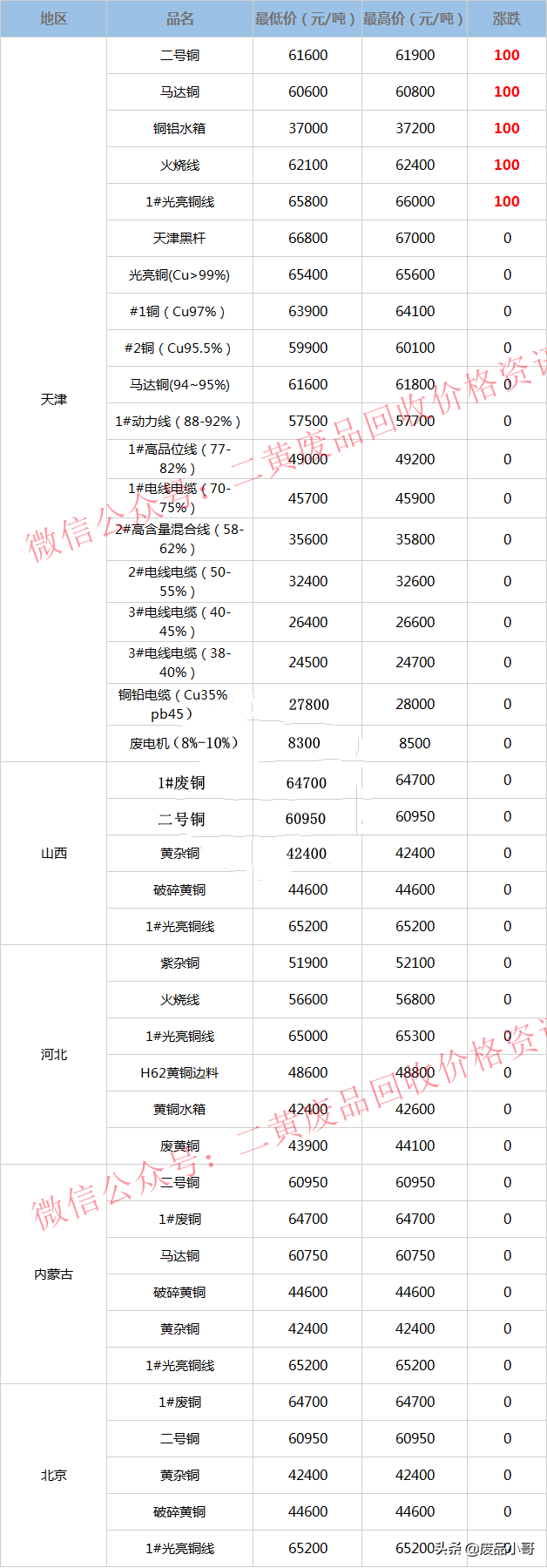 废铜价格最高上调100元，2022年3月14日废铜回收价格调整信息