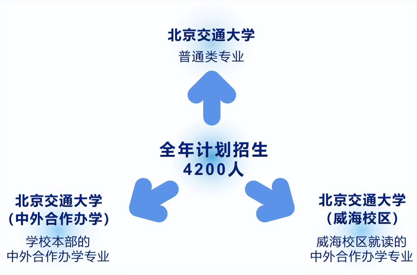 重磅！北京交通大学2022年高考招生要点发布！