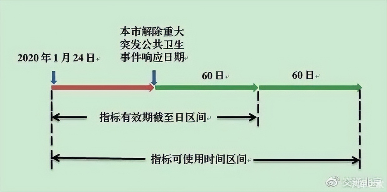北京小客車指標就目前還有逾期這一說嗎？
