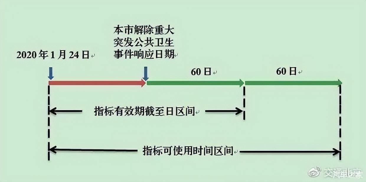 北京小客车指标就目前还有逾期这一说吗？