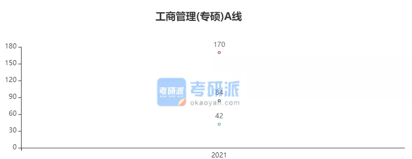 2022考研各专业国家线预测及解析