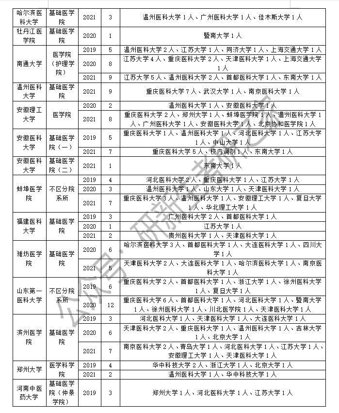 病原生物学调剂：方法、要求、最新政策、近三年调剂录取情况