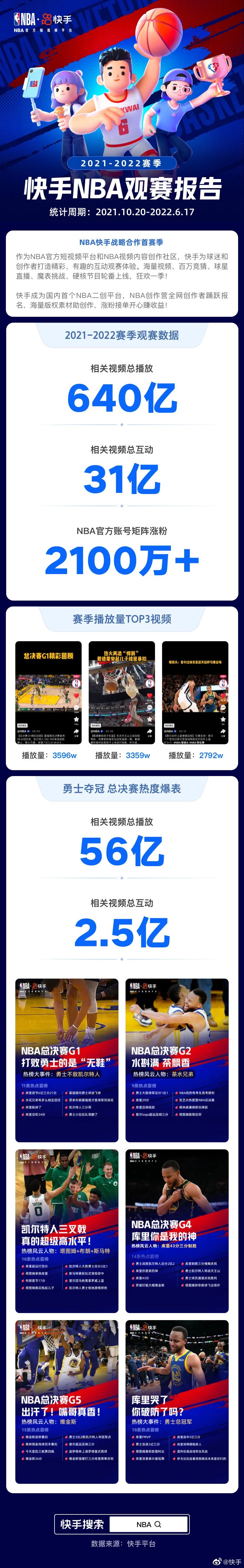 nba哪些球星入住快手(640亿总播放量！快手交出NBA首秀满分答卷)