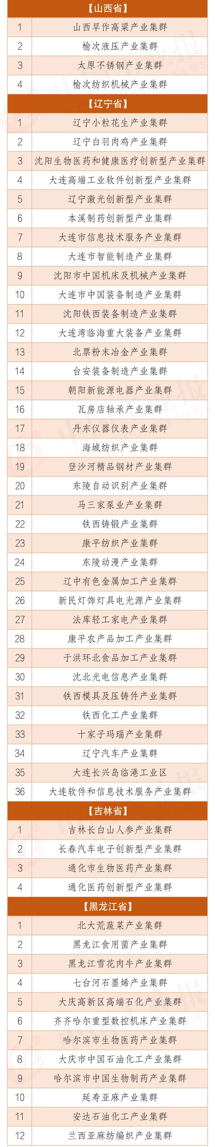 全国31个省市区783个产业集群最全名单