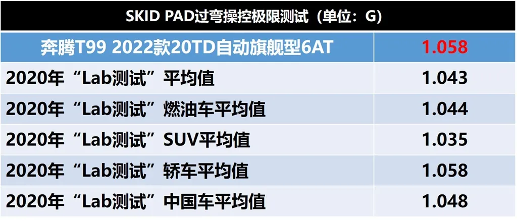 Lab测试：一汽奔腾T99，优点和缺点都在意料之外