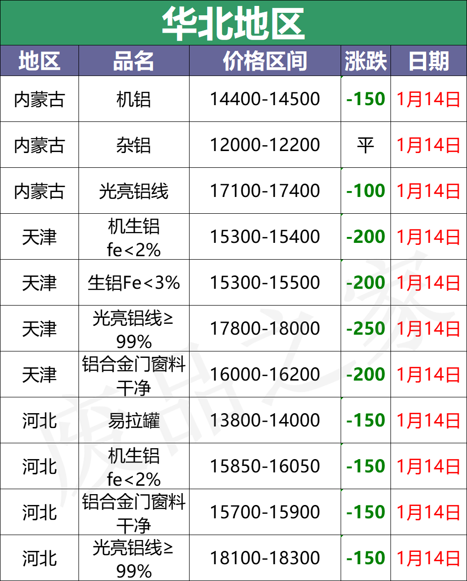 最新1月14日废铝价格汇总（附铝业厂家采购价）