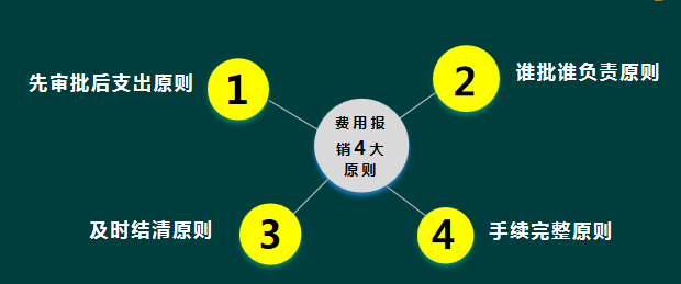 会计人速阅：差旅费用报销标准，附费用报销制度的设计