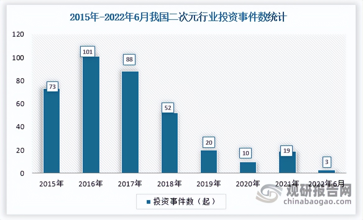 中国二次元行业发展现状分析与投资前景研究报告（2022-2029年）