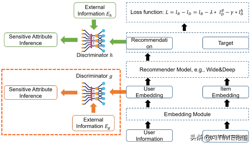 干货！综合的公平冷启动推荐系统