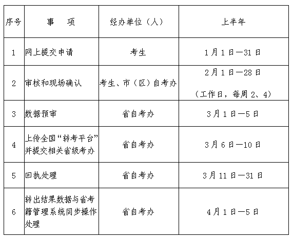 2022年上半年高等教育自学考试电子转考工作即将开始