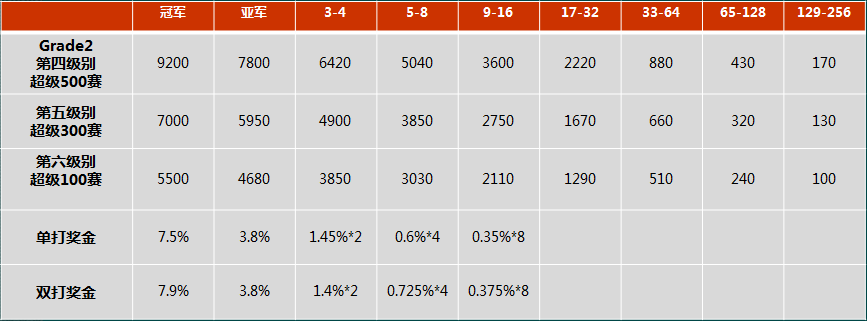 国际羽毛球比赛有哪些重要赛事(科普干货｜球迷必备！世界羽毛球各级别赛事的积分和奖金)