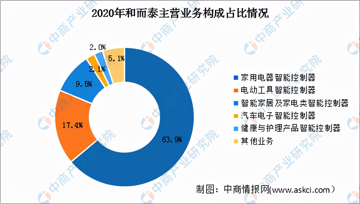 2022年中国汽车电子行业市场前景及投资研究预测报告